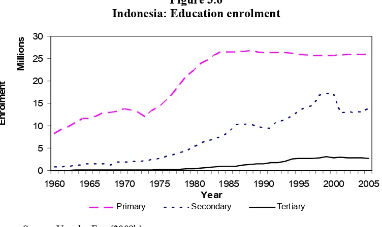 Figure 3.6 Indonesia: Education enrolment 