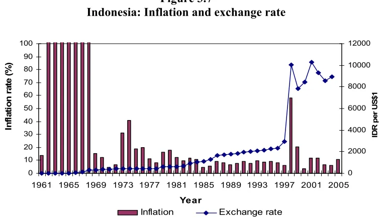 Figure 3.7 Indonesia: Inflation and exchange rate 