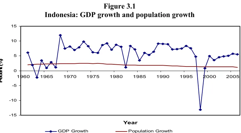 Figure 3.1 Indonesia: GDP growth and population growth 
