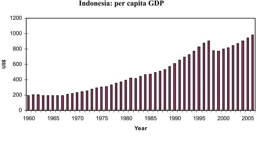 Figure 3.2 Indonesia: per capita GDP 