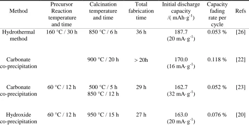 Table 1. Summary of the electrochemical performance of previous lithium-ion batteries based on LiNi1/3Co1/3Mn1/3O2 cathodes compared to this work  