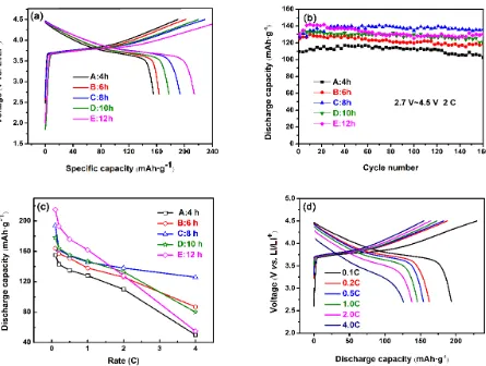 Figure 7.  Electrochemical characterization of LiNi1/3Co1/3Mn1/3O2 electrode as the cathode of lithium-ion batteries: (a) initial charge-discharge curves at 0.1 C; (b) cycling performance at 2.0 C; (c) rate capability with different calcination hours: (A) 