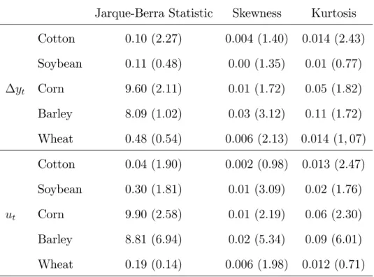 Table 2: Estimated Regression Coe¢ cients (t-statistics in parentheses) Between the Standard Deviation of N t (explanatory variable) and the Distributional  Char-acteristics of Crop Yield Changes.