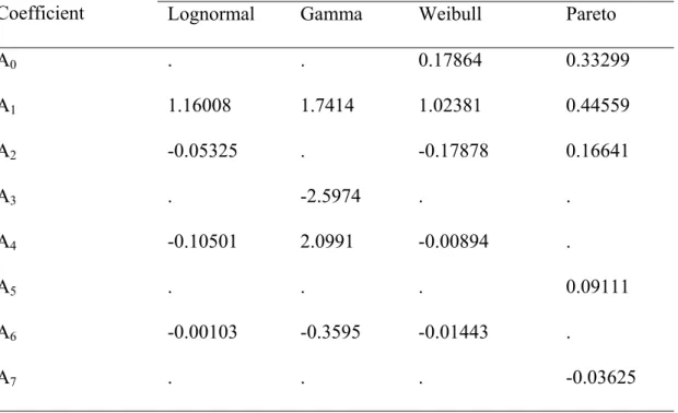 Table 1. Coefficients of polynomial approximations for L-moment diagram  Two-parameter Distributions 