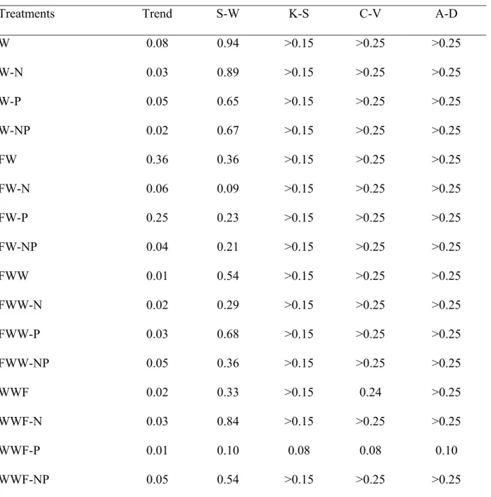 Table 2: P-values for linear trend and normality tests for actual wheat yields, 1972-2004