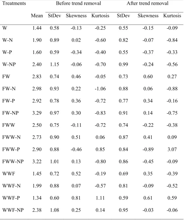 Table 3. Summary statistics of wheat yield (t ha -1 ) distribution, 1972-2004  Treatments  Before trend removal  After trend removal 