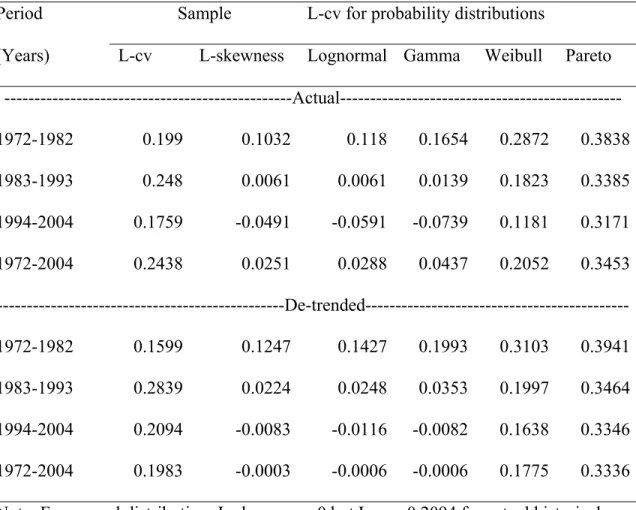 Table 4. Sample L-moment statistics for historical wheat yields at Lethbridge, Alberta  Period  Sample  L-cv for probability distributions 
