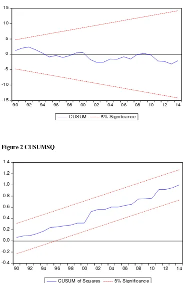 Figure 1 CUSUM 