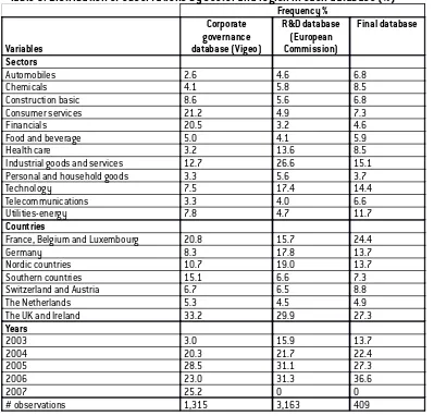 Table 3: Distribution of observations by sector and region in each database (%)