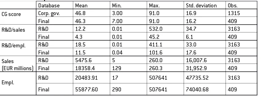 Table 4: Descriptive statistics for the main variables 