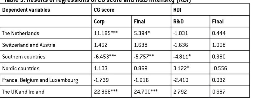 Table 5: Results of regressions of CG score and R&D intensity (RDI)