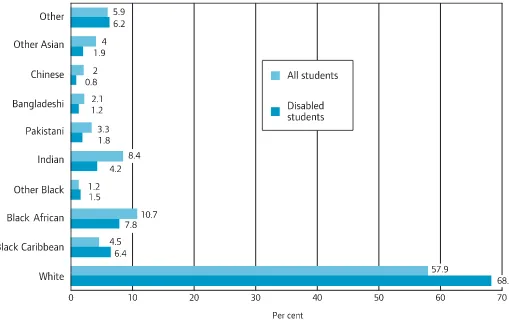 Figure 3 Higher education: Disability and ethnic group of UK- domiciled London students, 2004/05