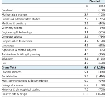 Table 4 Percentage of students in each subject who are disabled,in ascending order: London 2004/05