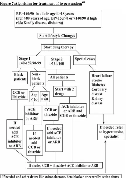 Figure 7:Algorithm for treatment of hypertension:68