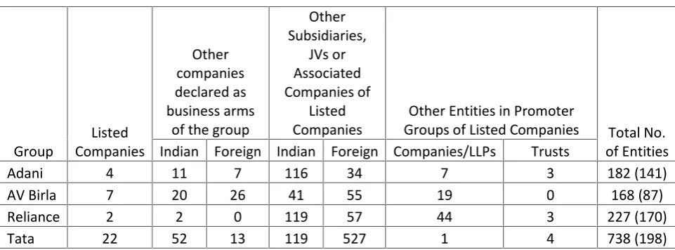 Table 4: Number and Types of Companies/Entities of Four Major Groups (March 2018)