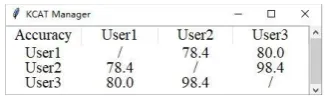 Figure 5: Multiple Annotator Analysis