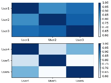 Figure 7: A Comparison of Multiple Annotators in Ac-curacy