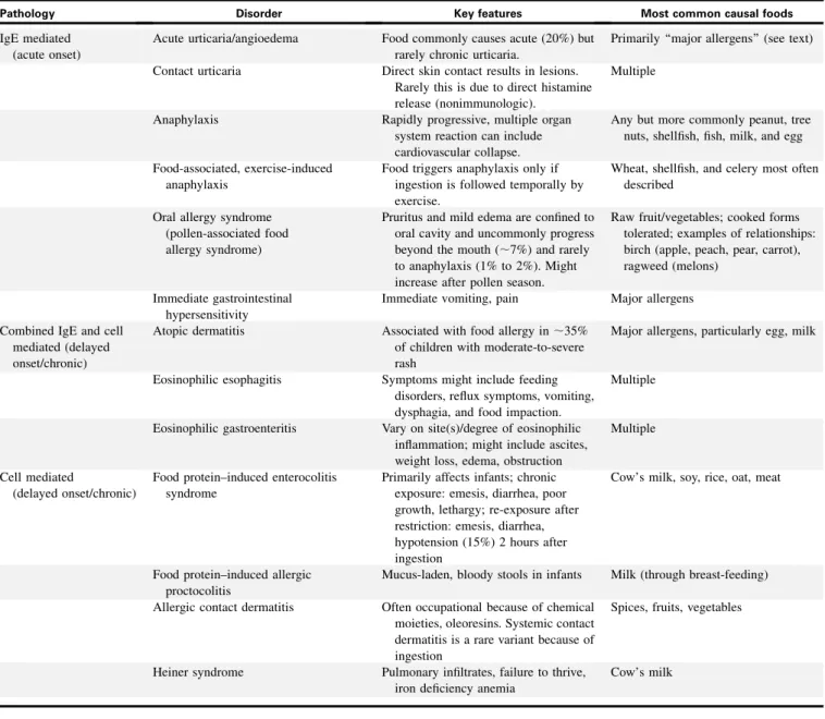 TABLE I. Specific food-induced allergic conditions
