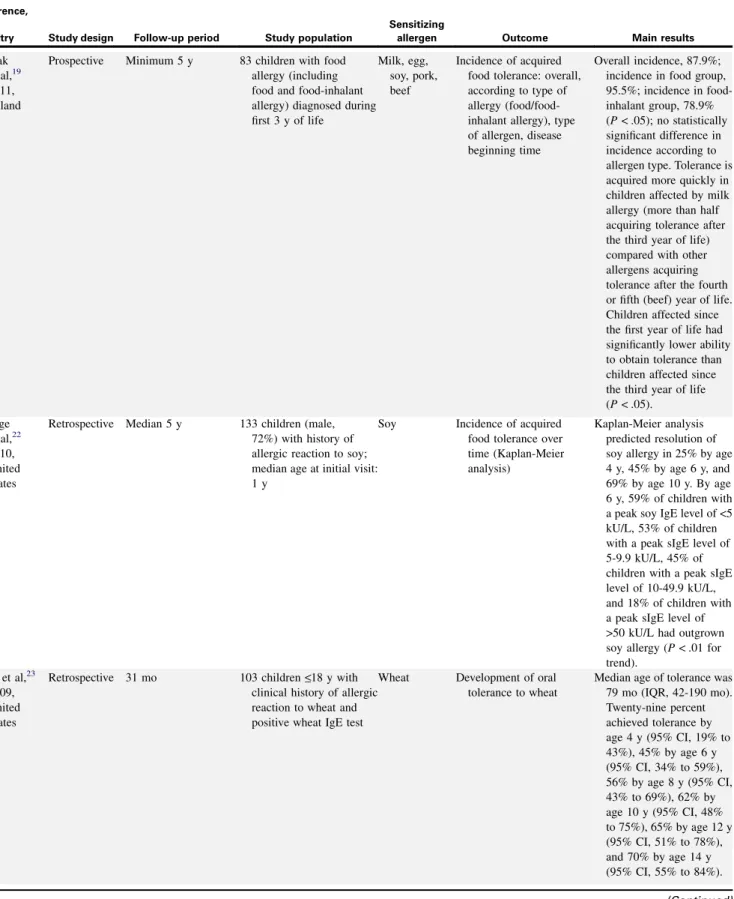 TABLE III. Incidence of acquired food tolerance over time Reference,