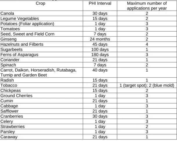 Table 2. Application Limitation and Preharvest Interval 