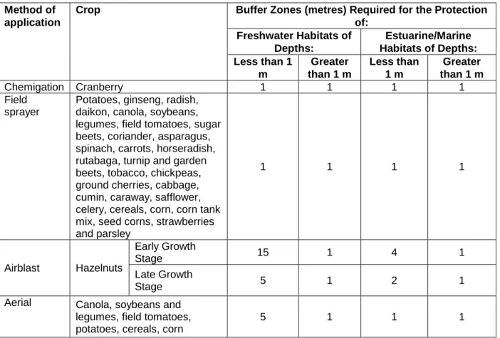 Table 1. Buffer Zones   Method of 