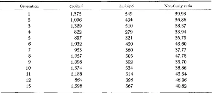 TABLE 8 Non-Curly rafio (Expected a bwD/bwD line = in 100%) (bwD/bwD which chromosomes in the cross 0 X Cy/S-5 8 ) of 1,2, and 3 were substituted 