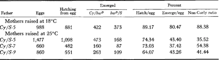 TABLE 3 Egg-larva-fly count for offspring from the cross Expected ratio of non-Curly offspring bwD/bwDV x Cy/S 8 (S=sensitive chromosome) = 100% 