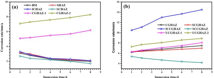 Figure 7. Corrosion rates of the BM and HAZs experiencing different welding thermal cycles in a 5.0 wt.% NaCl solution with saturated CO2: (a) the BM and RT+GMAW HAZs and (b) the CGHAZ and SAW+GMAW HAZs