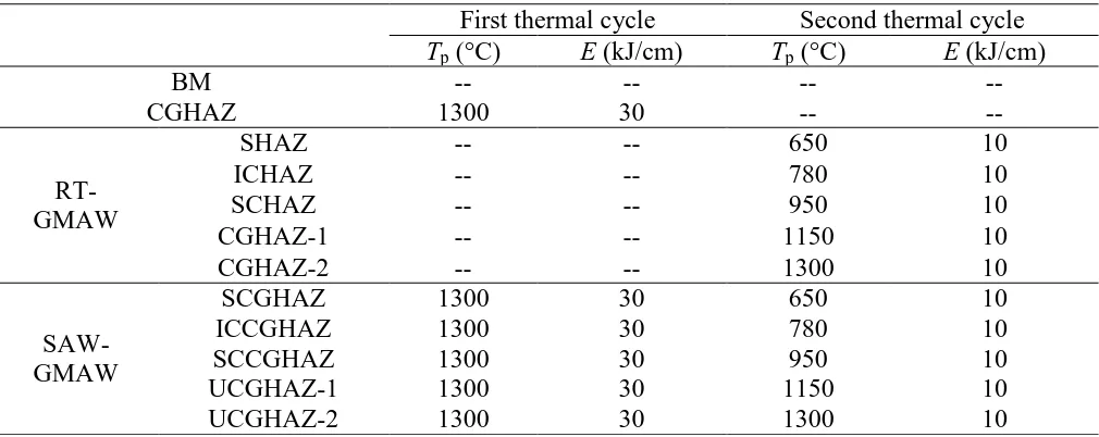 Table 1. Specific welding thermal simulation parameters (Tp and E represent the peak temperature and heat input, respectively, in the welding process)  