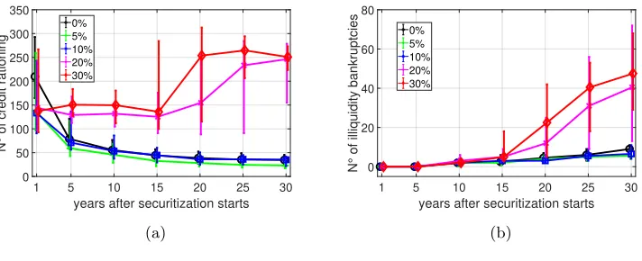 Figure 7: Yearly mean’s median, ﬁrst quartile and third quartile over 50 seeds of a set of ﬁrms’ data.Yearly means arecomputed across diﬀerent time windows, each of them reported in the x-axis.Five securitisation propensity values (µ) areconsidered (0%,5%,10%,20%,30%)