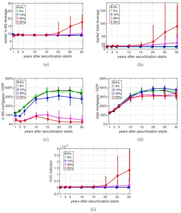 Figure 10: Yearly value’s median, ﬁrst quartile and third quartile over 50 seeds of systemic risk indicators