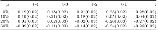 Table 3: Cross-correlation of in-BS mortgages to GDP ratio and total bankruptcies. Standard errors in parentheses