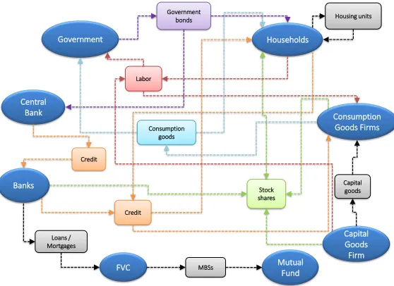 Figure 1: Eurace model overview. Round boxes include agents, while rectangular boxes include markets