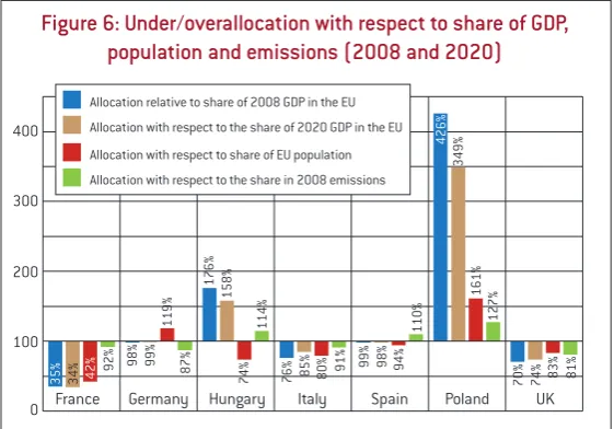 Figure 6: Under/overallocation with respect to share of GDP,