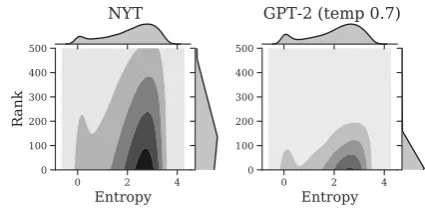 Figure 4: Distribution over the rankings of words inthe predicted distributions from GPT-2