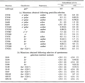 TABLE 5 Inducibility of galactokinase activity 