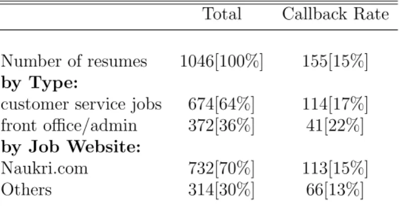 Table 1: Job types and web sites used in the study Total Callback Rate Number of resumes 1046[100%] 155[15%]