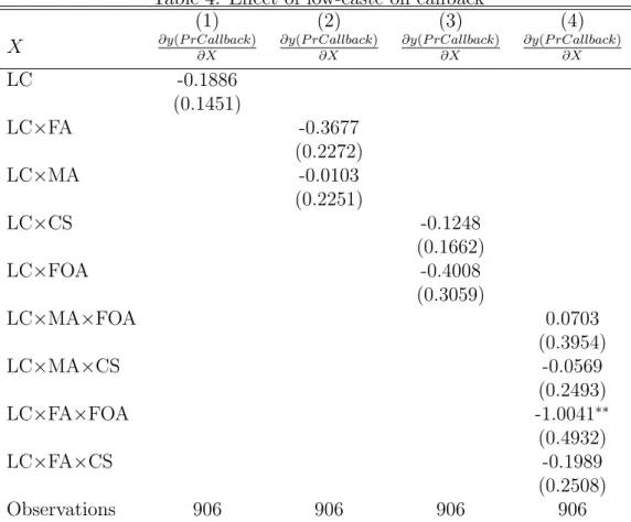 Table 4: Effect of low-caste on callback