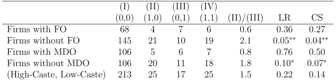 Table 8: Callback Gaps across Applicant Pairs by Firm Characteristics (I) (II) (III) (IV)