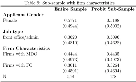 Table 9: Sub-sample with firm characteristics
