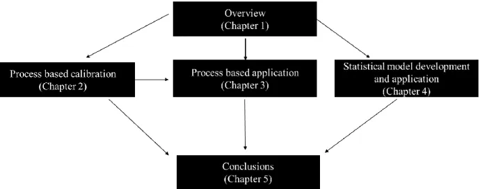 Figure 1.1  Thesis diagram 