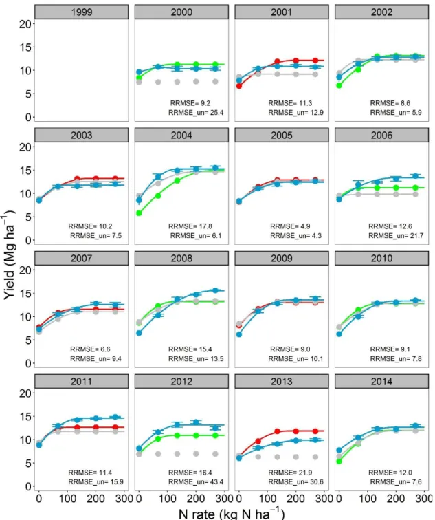 Figure 2.2  Corn yield response to N fertilizer for the soybean-corn (SC) cropping system