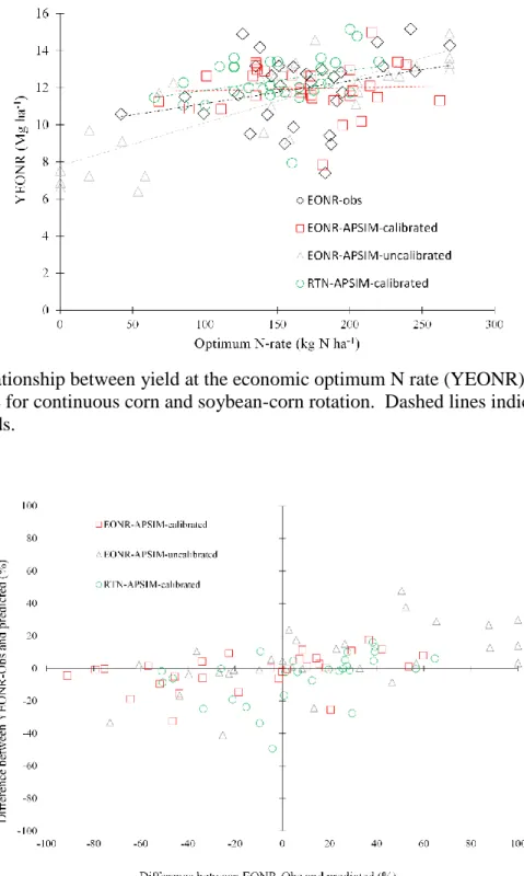 Figure S6. Relative difference between predicted and observed economic optimum N rate  (EONR, x-axis) and between simulated and observed yield at optimum N rate (YEONR, y-axis)