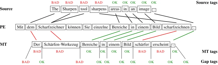 Figure 1: Example from the WMT 2018 word-level QE training set. Shown are the English source sentence(top), the German machine translated text (bottom), and its manual post-edition (middle)