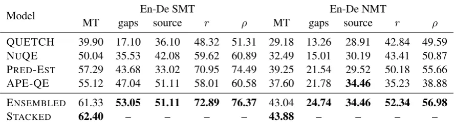 Table 1: Benchmarking of the different models implemented in OpenKiwimodel, as described by2018: word-levelalong with an ensembled system (E on the WMT 2018 development set,NSEMBLED) that averages the predictions of the NUQE, APE-QE, and PRED-EST systems, 