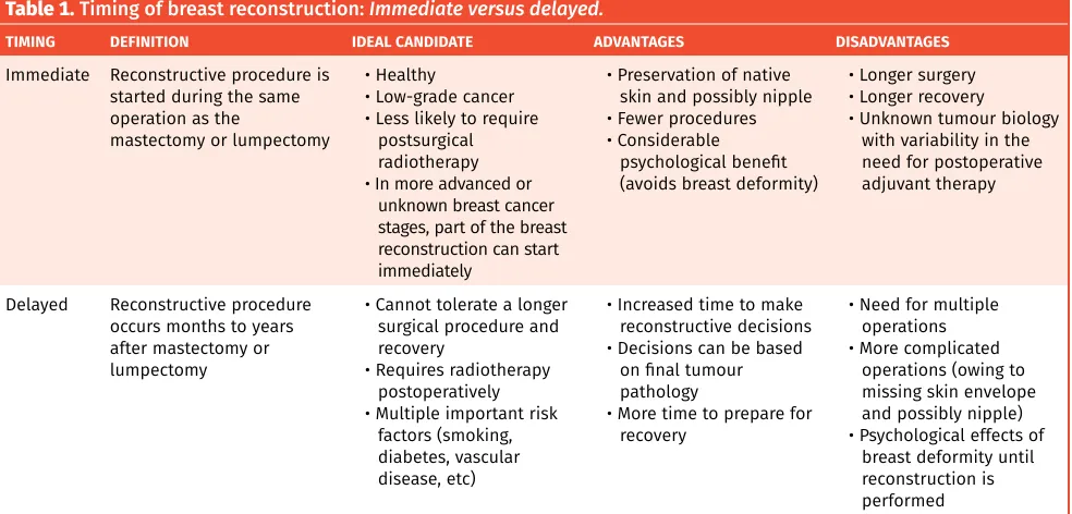 Table 1. Timing of breast reconstruction: Immediate versus delayed.