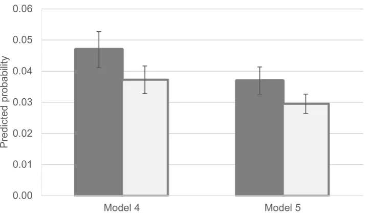 Figure 5.4 Predicted probabilities of boys and girls studying advanced 