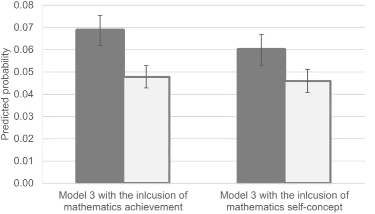 Figure 5.5 Predicted probabilities of boys and girls studying advanced 