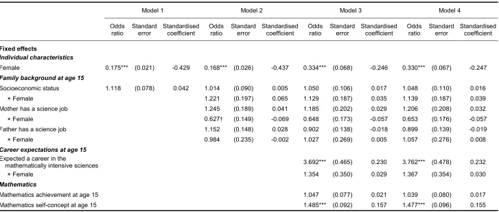 Table 6.3 Factors affecting enrolment in mathematically intensive university degree programs: odds ratios and standardised coefficients from multilevel logit models 