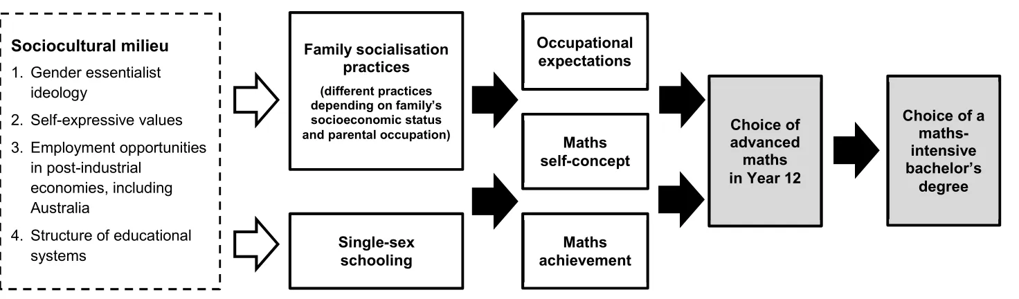 Figure 2.1 Theoretical framework of my thesis 